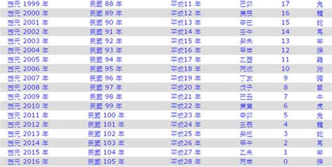 79年次|民國年份、西元年份、日本年號、中國年號、歲次對照。